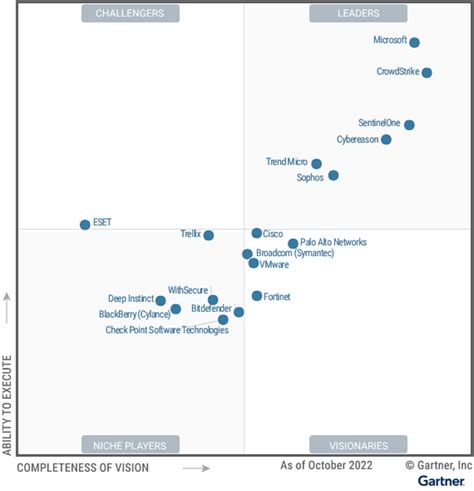 Microsoft named a Leader in the 2024 Gartner® Magic .